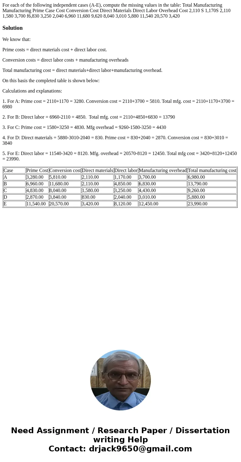 For each of the following independent cases (A-E), compute the missing values in the table: Total Manufacturing Manufacturing Prime Case Cost Conversion Cost D  For each of the following independent cases (A-E), compute the missing values in the table: Total Manufacturing Manufacturing Prime Case Cost Conversion Cost D