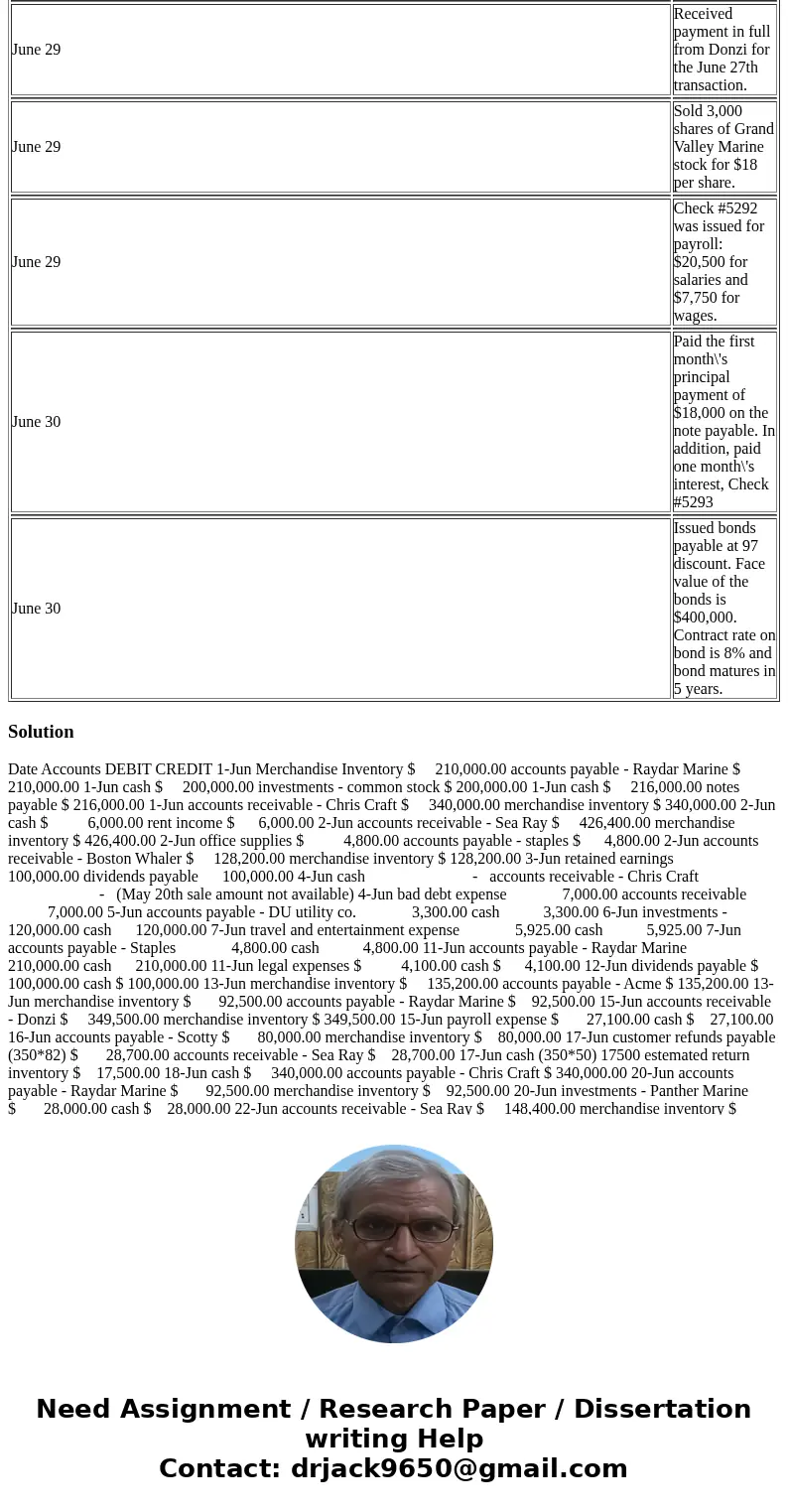  JUNE JOURNAL TRANSACTIONS June 1 Purchased 5,000 Fish Finder units on Credit from Raydar Marine for $42.00 per unit. June 1 Issued 10,000 shares of common stoc