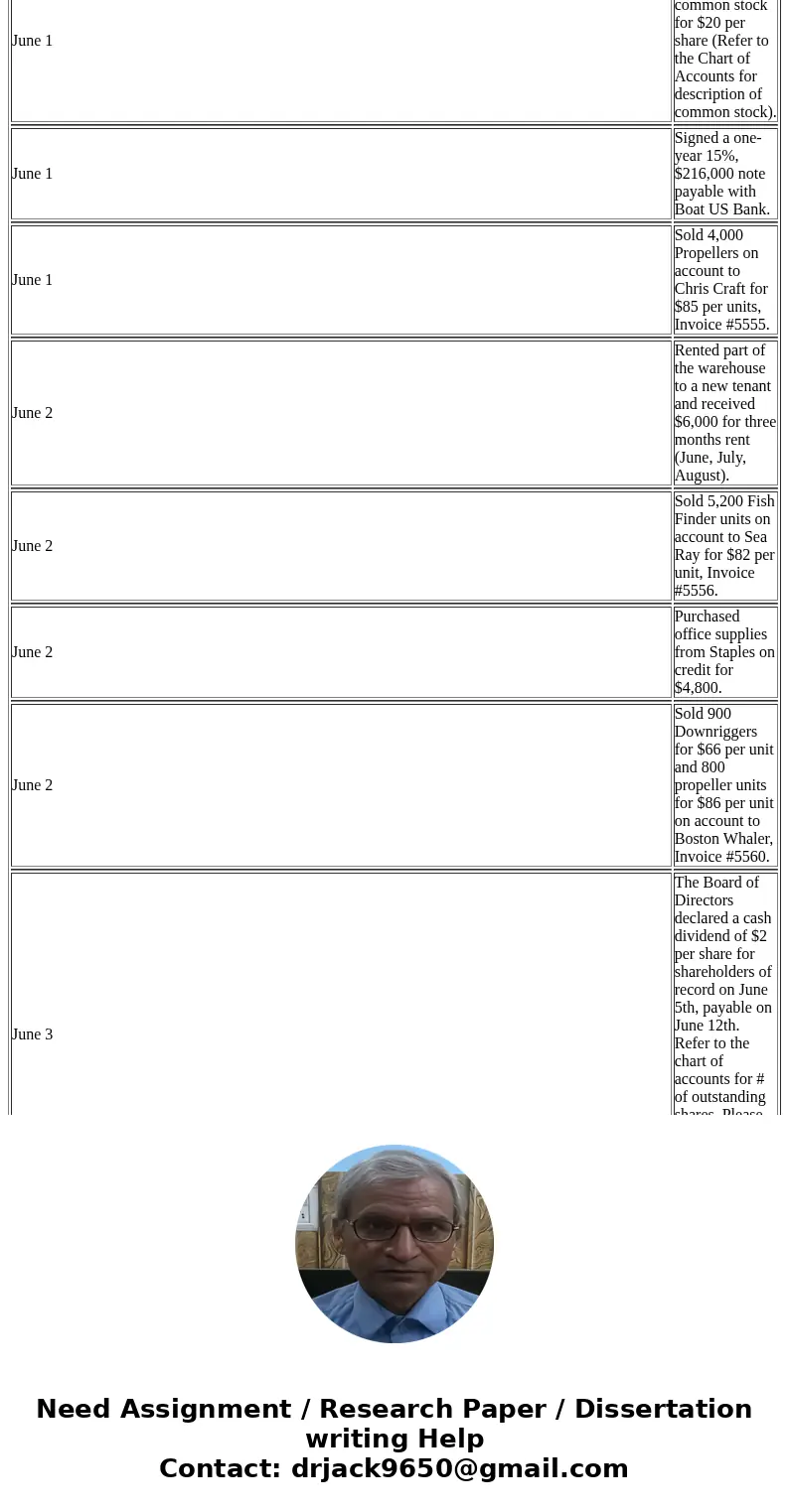  JUNE JOURNAL TRANSACTIONS June 1 Purchased 5,000 Fish Finder units on Credit from Raydar Marine for $42.00 per unit. June 1 Issued 10,000 shares of common stoc