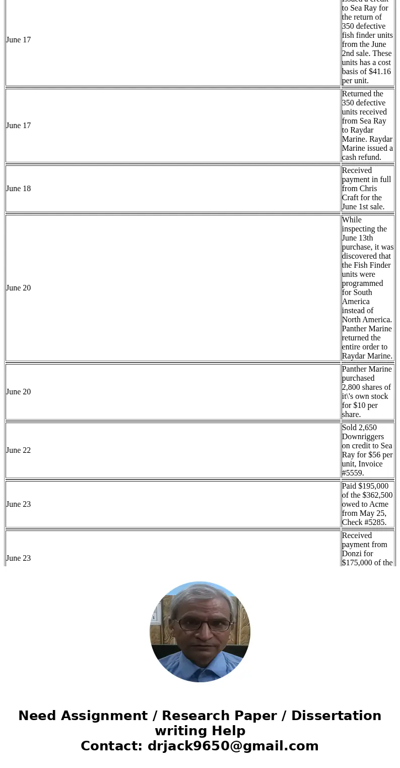  JUNE JOURNAL TRANSACTIONS June 1 Purchased 5,000 Fish Finder units on Credit from Raydar Marine for $42.00 per unit. June 1 Issued 10,000 shares of common stoc