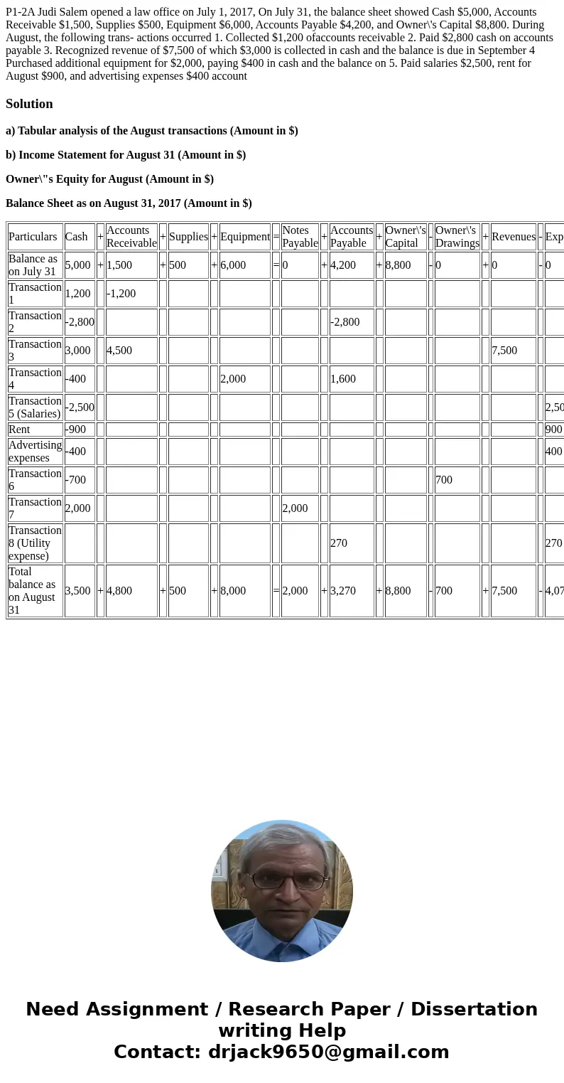 P1-2A Judi Salem opened a law office on July 1, 2017, On July 31, the balance sheet showed Cash $5,000, Accounts Receivable $1,500, Supplies $500, Equipment $6  P1-2A Judi Salem opened a law office on July 1, 2017, On July 31, the balance sheet showed Cash $5,000, Accounts Receivable $1,500, Supplies $500, Equipment $6