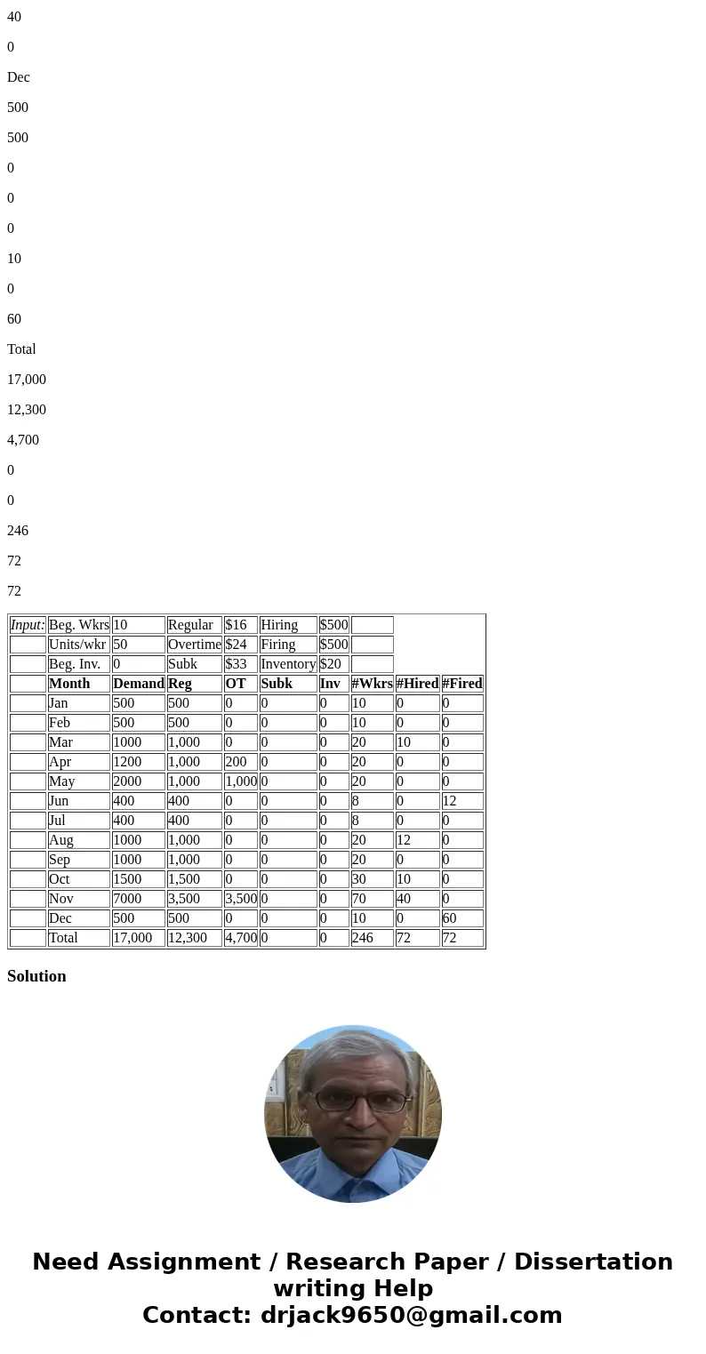 Problem 2. Sawyer Furniture is one of the few remaining domestic manufacturers of wood furniture. In the current competitive environment, cost containment is th