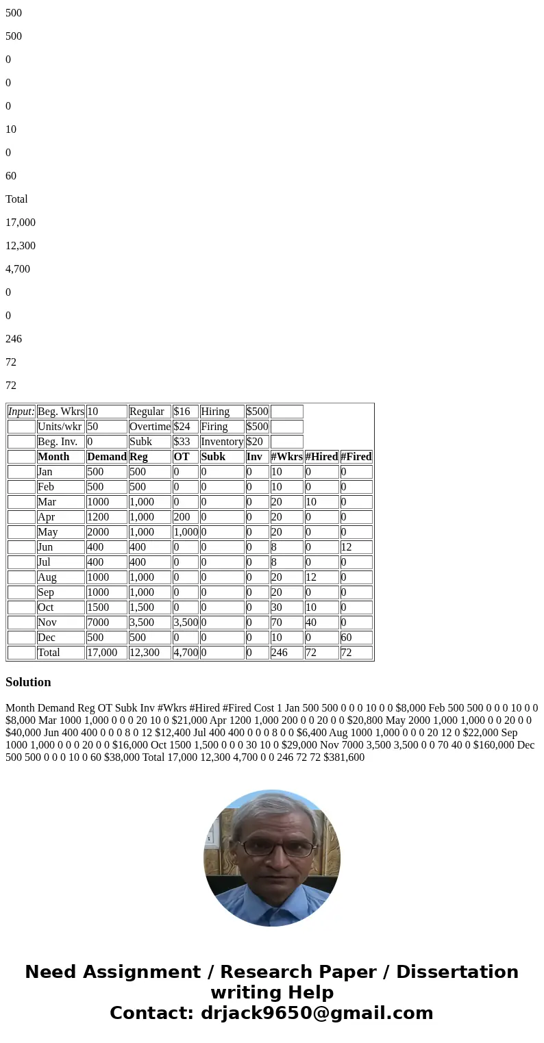 Problem 2. Sawyer Furniture is one of the few remaining domestic manufacturers of wood furniture. In the current competitive environment, cost containment is th