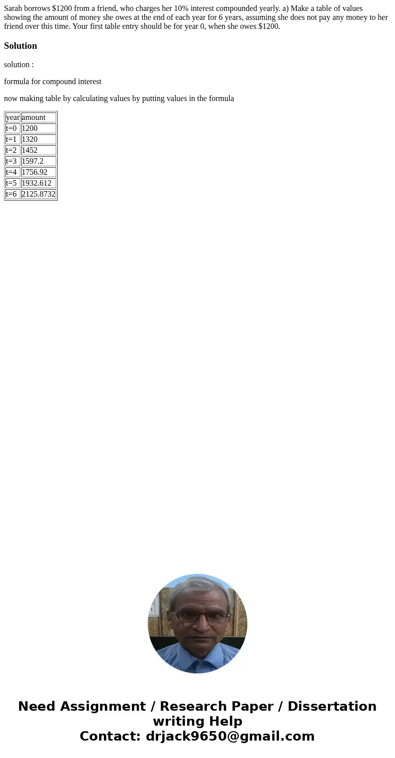 Sarah borrows $1200 from a friend, who charges her 10% interest compounded yearly. a) Make a table of values showing the amount of money she owes at the end of 