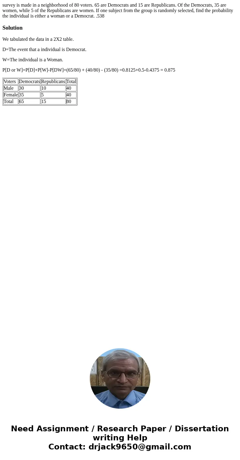 survey is made in a neighborhood of 80 voters. 65 are Democrats and 15 are Republicans. Of the Democrats, 35 are women, while 5 of the Republicans are women. If survey is made in a neighborhood of 80 voters. 65 are Democrats and 15 are Republicans. Of the Democrats, 35 are women, while 5 of the Republicans are women. If