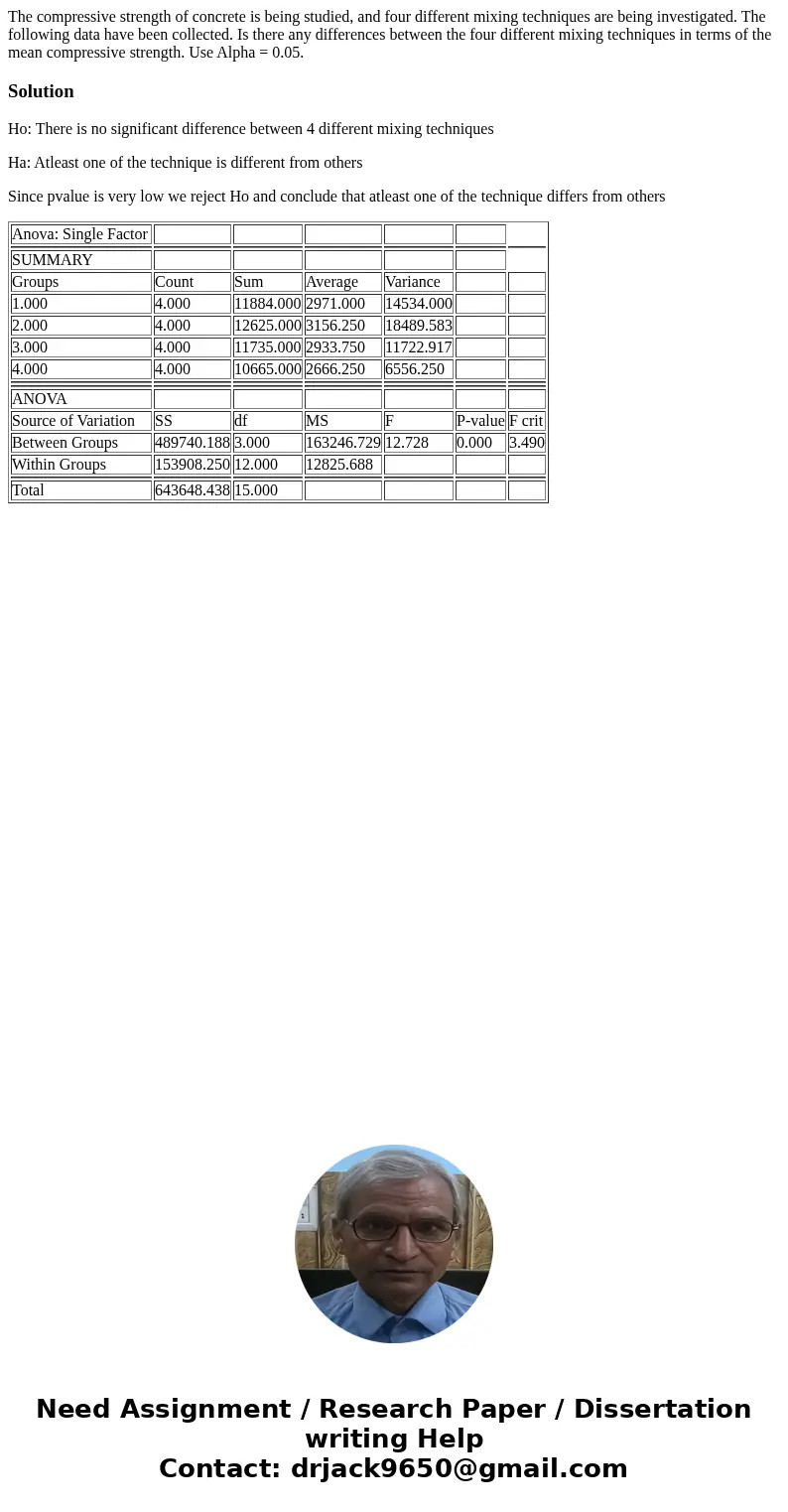  The compressive strength of concrete is being studied, and four different mixing techniques are being investigated. The following data have been collected. Is 