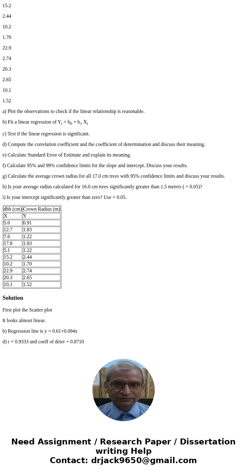 The radius of the crown (in metres) and the diameter at breast height (in centimetres) were measured for ten Sitka spruce trees. dbh (cm) Crown Radius (m) X Y 5 The radius of the crown (in metres) and the diameter at breast height (in centimetres) were measured for ten Sitka spruce trees. dbh (cm) Crown Radius (m) X Y 5