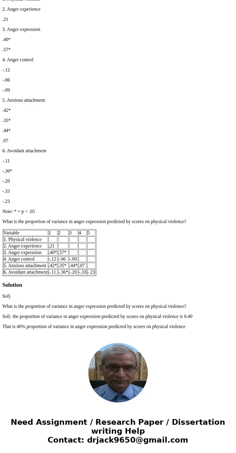 Use this data which are abstracted from a study investigating the relationship between attachment and anger regulation among Korean-American male batterers, N = Use this data which are abstracted from a study investigating the relationship between attachment and anger regulation among Korean-American male batterers, N =