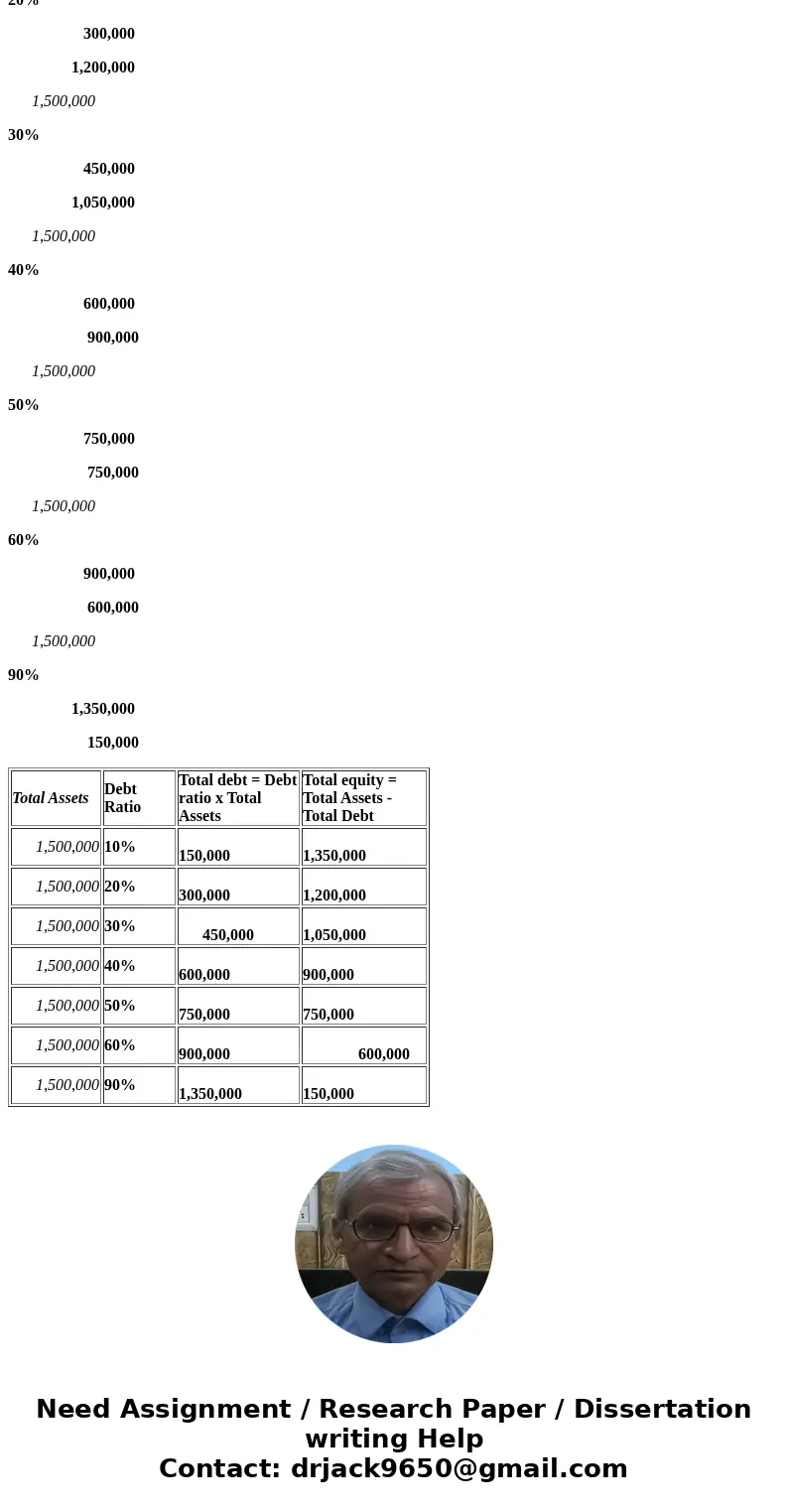 Various capital structures Chaner Enerptses arerey has $15 maon in total assets and?total,?ty financed contemptating ange ifi ts captai structur·Compuse the am  Various capital structures Chaner Enerptses arerey has $15 maon in total assets and?total,?ty financed contemptating ange ifi ts captai structur·Compuse the am