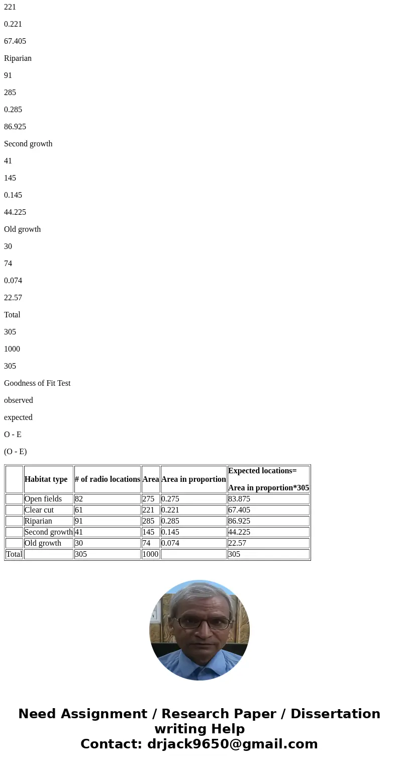 A graduate student is conducting a study on the habitat preference of moose. She has collected a total of 305 radio locations on the moose, and for each radio l A graduate student is conducting a study on the habitat preference of moose. She has collected a total of 305 radio locations on the moose, and for each radio l