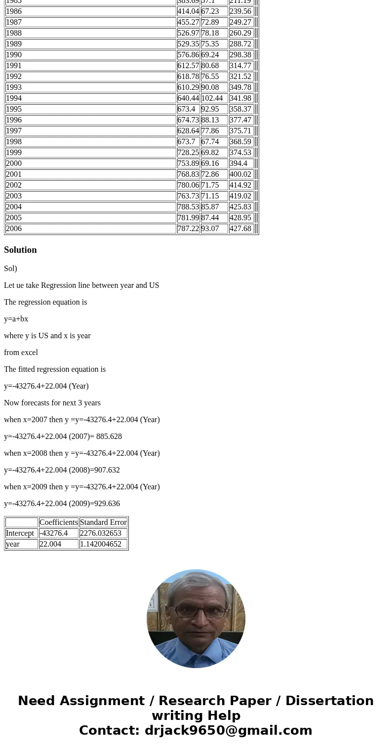 Consider the data in the Excel file Nuclear Power. Use simple linear regression to forecast the data. What would be the forecasts for the next 3 years? Nuclear 