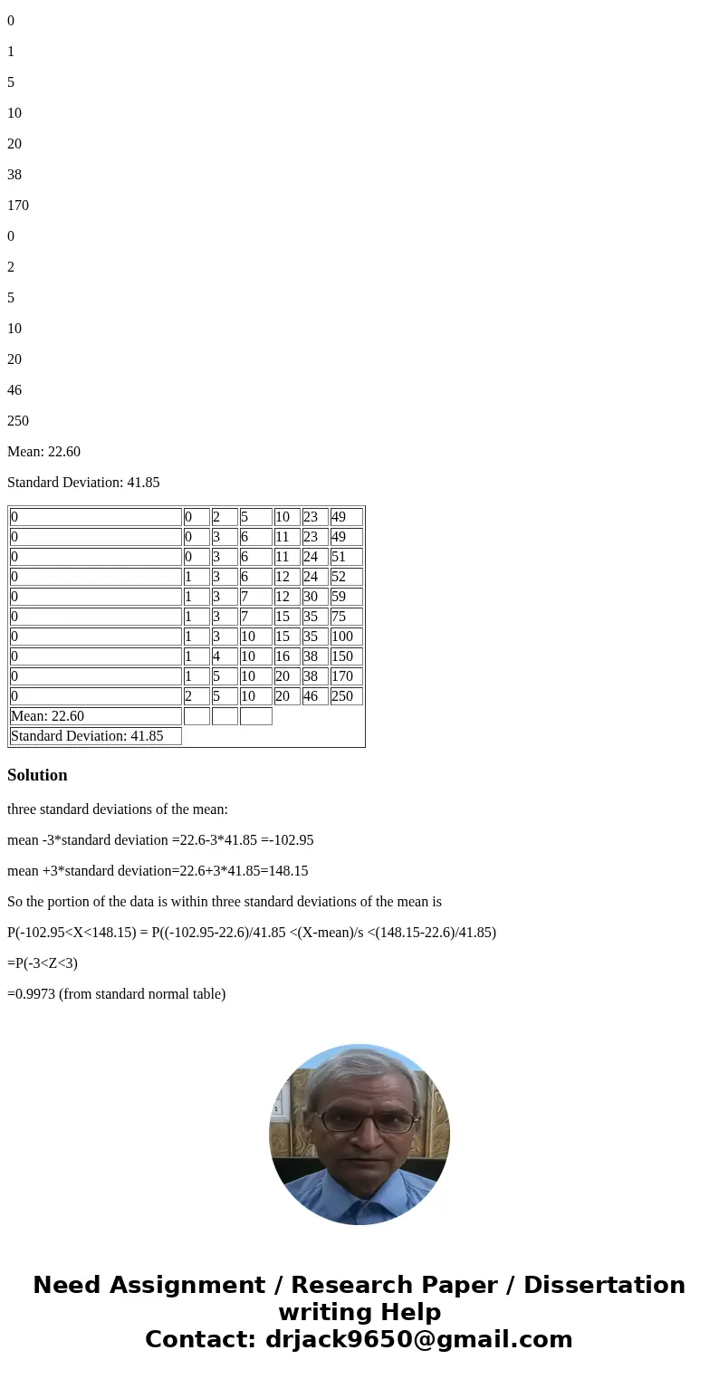 For the dataset shown here, what portion of the data is within one standard deviation of the mean? Express as a decimal. 0 0 2 5 10 23 49 0 0 3 6 11 23 49 0 0 3