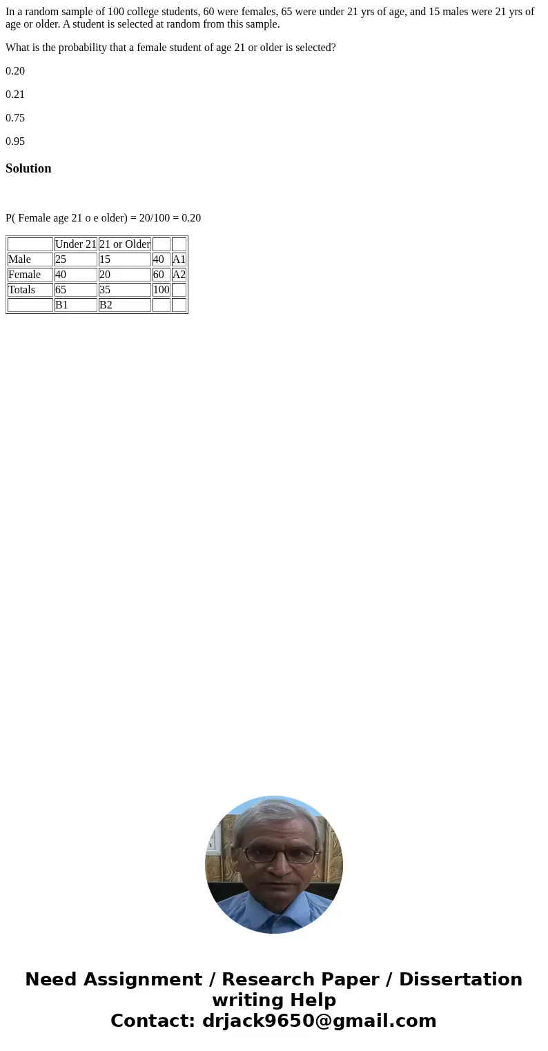 In a random sample of 100 college students, 60 were females, 65 were under 21 yrs of age, and 15 males were 21 yrs of age or older. A student is selected at ran In a random sample of 100 college students, 60 were females, 65 were under 21 yrs of age, and 15 males were 21 yrs of age or older. A student is selected at ran
