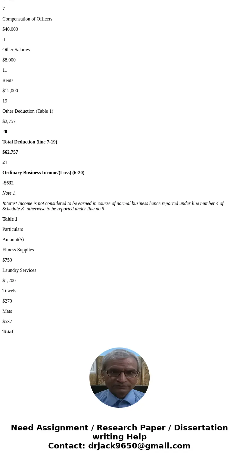 mush fitness inc. 1120s form service income $62,675, customer refunds ($550), interest income $6,525, qualified dividend income $350, facility rental ($12,000) 