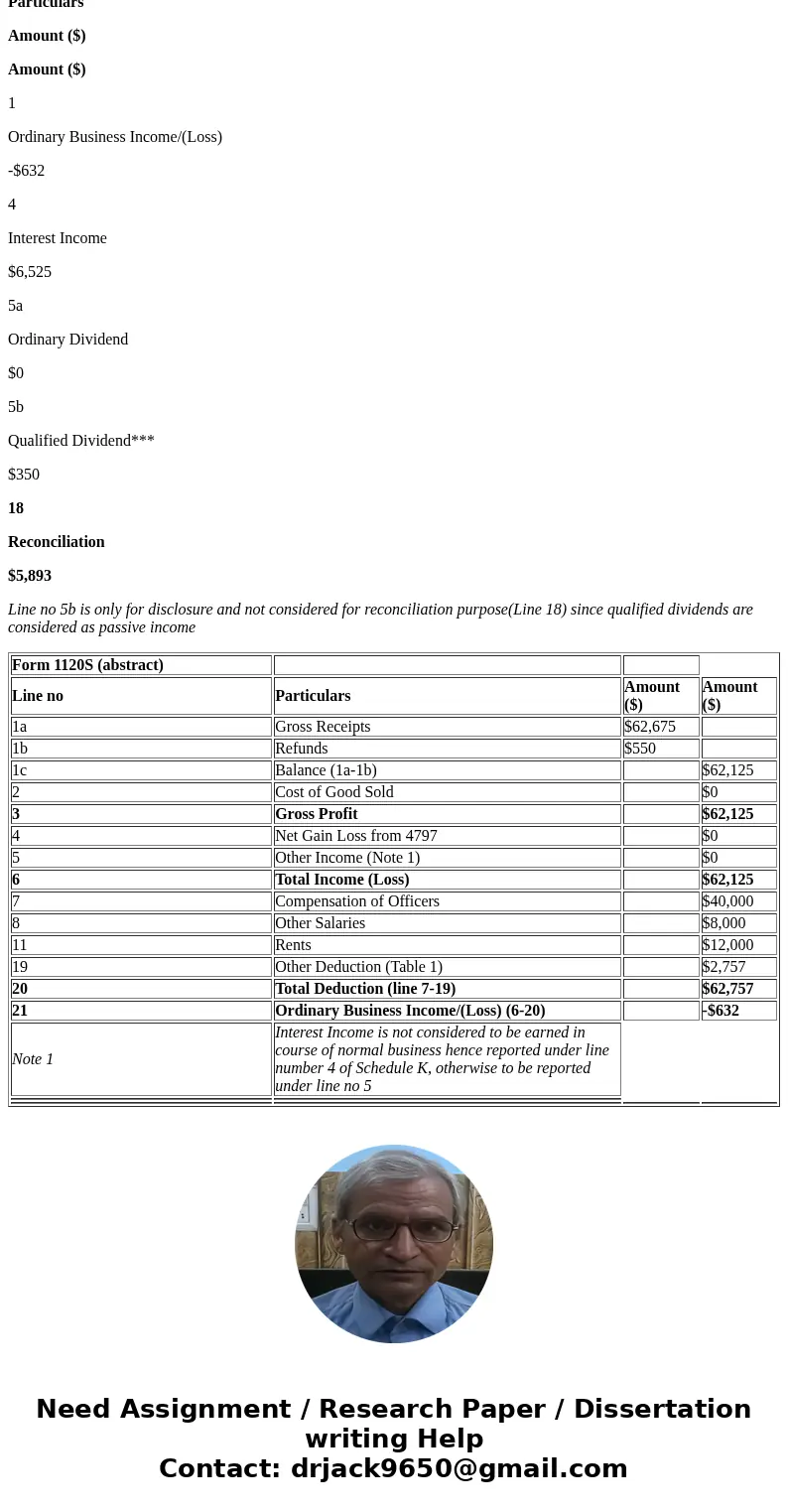 mush fitness inc. 1120s form service income $62,675, customer refunds ($550), interest income $6,525, qualified dividend income $350, facility rental ($12,000) 