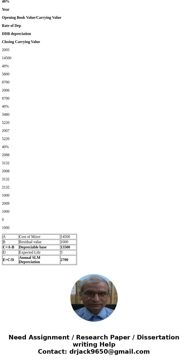 Norton Construction company purchased a Cement Mixer for its operations at a cost of $14,500 0n January 2, 2005. The Cement Mixer has an estimated useful life o Norton Construction company purchased a Cement Mixer for its operations at a cost of $14,500 0n January 2, 2005. The Cement Mixer has an estimated useful life o