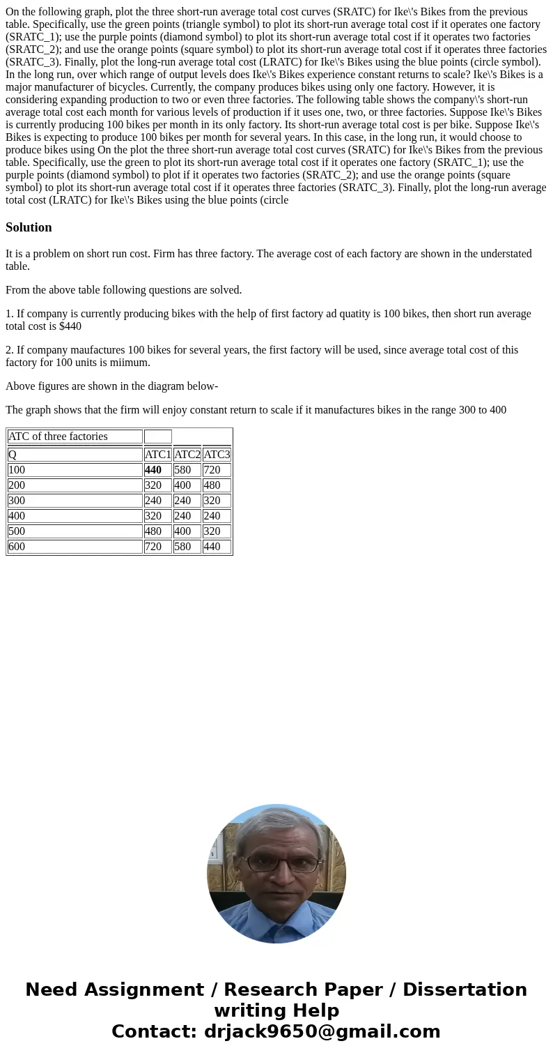  On the following graph, plot the three short-run average total cost curves (SRATC) for Ike\'s Bikes from the previous table. Specifically, use the green points