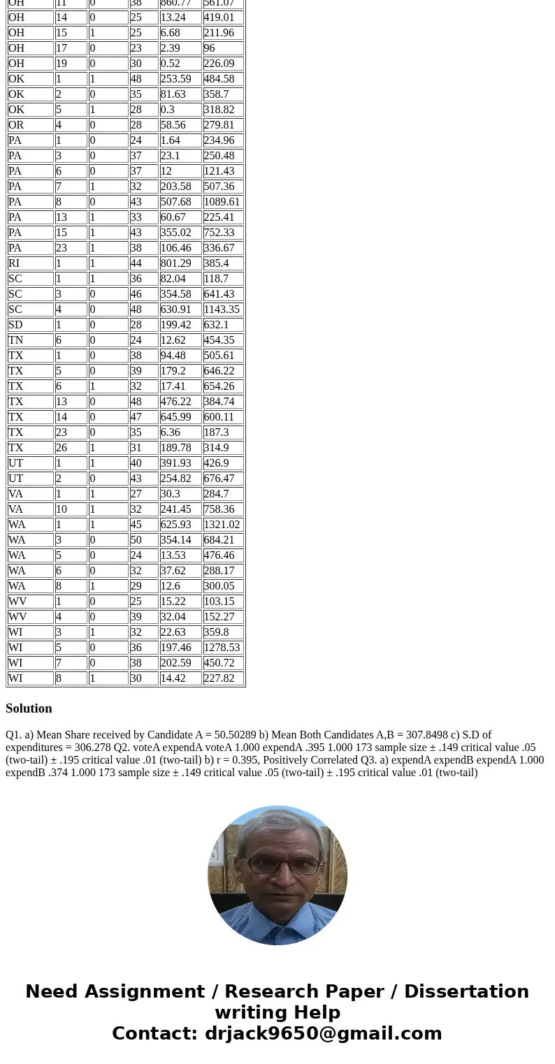 Question 1: DemocA records whether candidate A is a democrat or not. Similarly, V oteA gives the percentage of total votes that candidate A received. ExpendA an