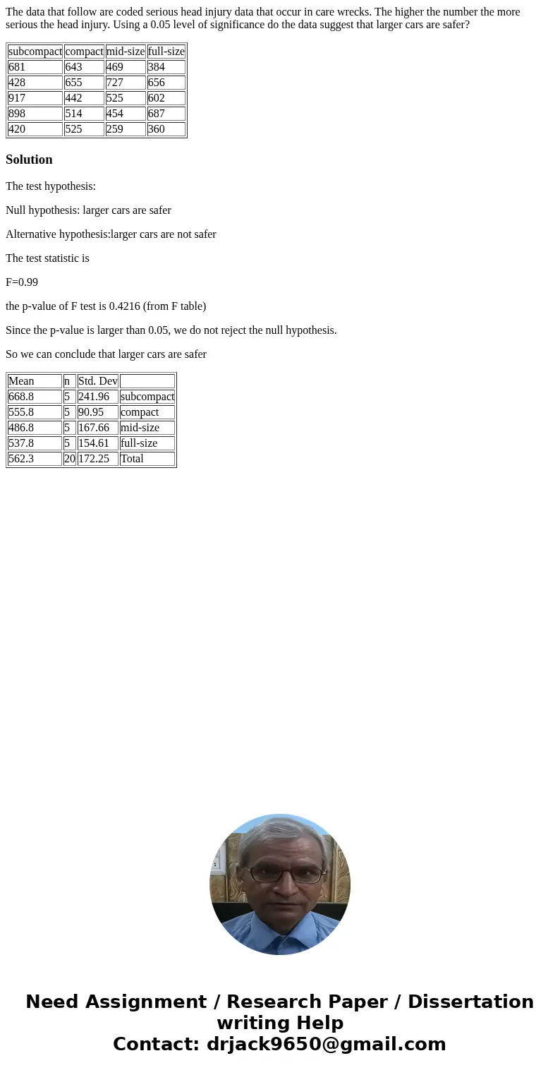 The data that follow are coded serious head injury data that occur in care wrecks. The higher the number the more serious the head injury. Using a 0.05 level of The data that follow are coded serious head injury data that occur in care wrecks. The higher the number the more serious the head injury. Using a 0.05 level of
