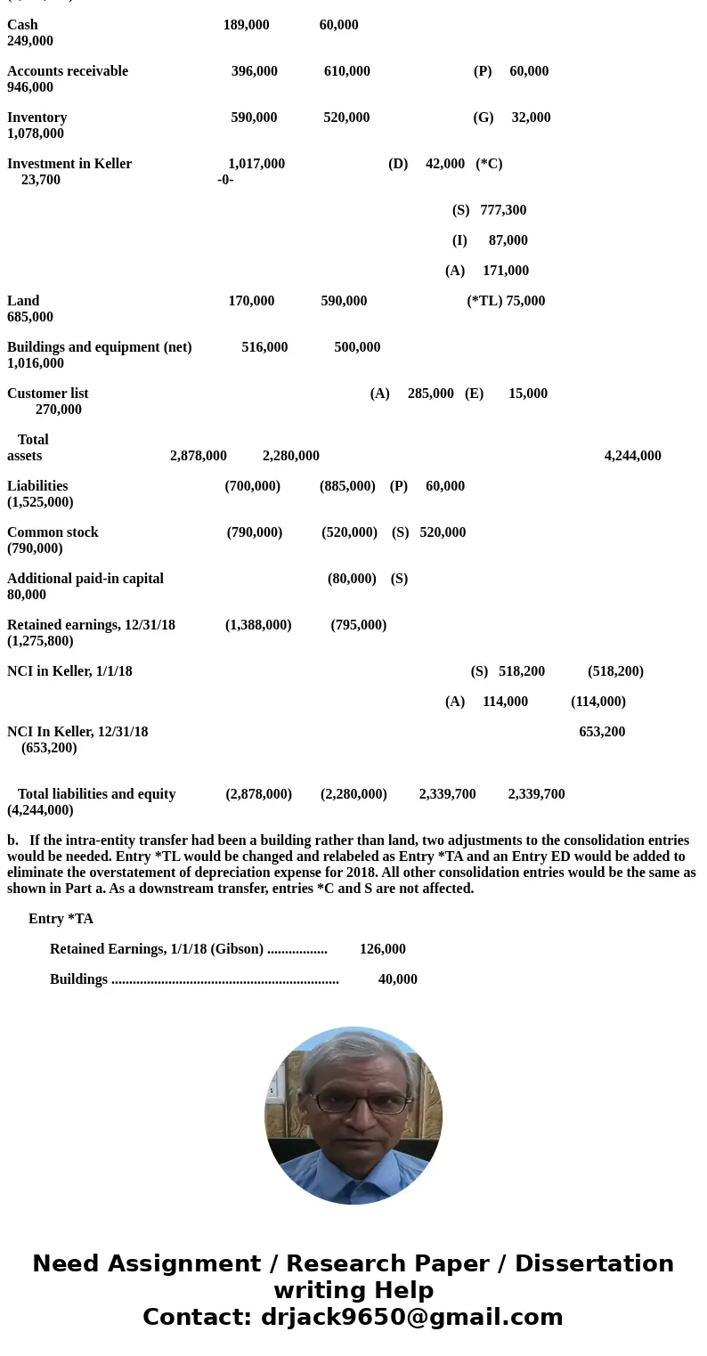 The individual financial statements for Gibson Company and Keller Company for the year ending December 31, 2018, follow. Gibson acquired a 60 percent interest i