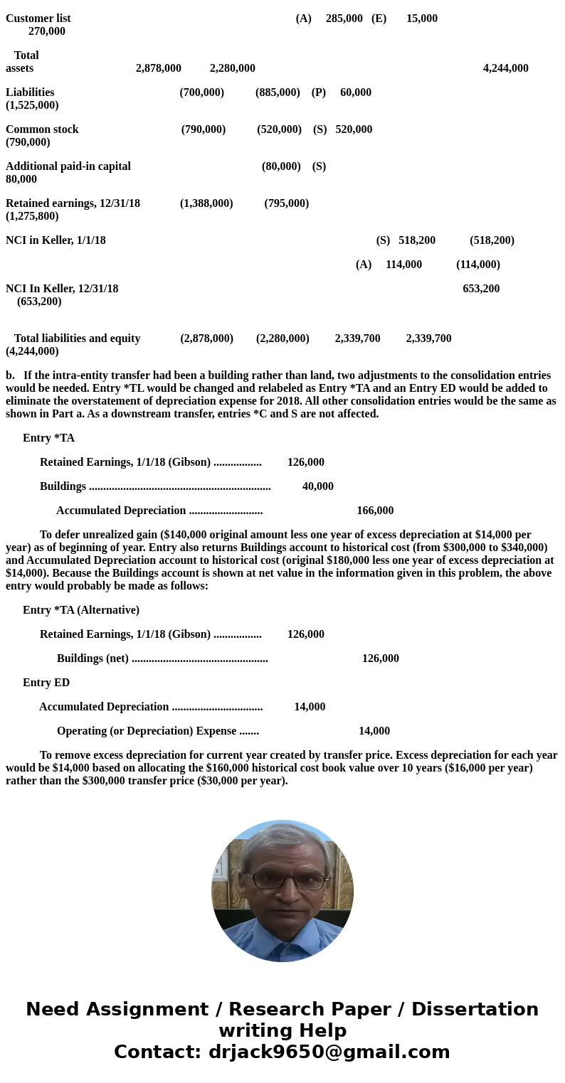 The individual financial statements for Gibson Company and Keller Company for the year ending December 31, 2018, follow. Gibson acquired a 60 percent interest i