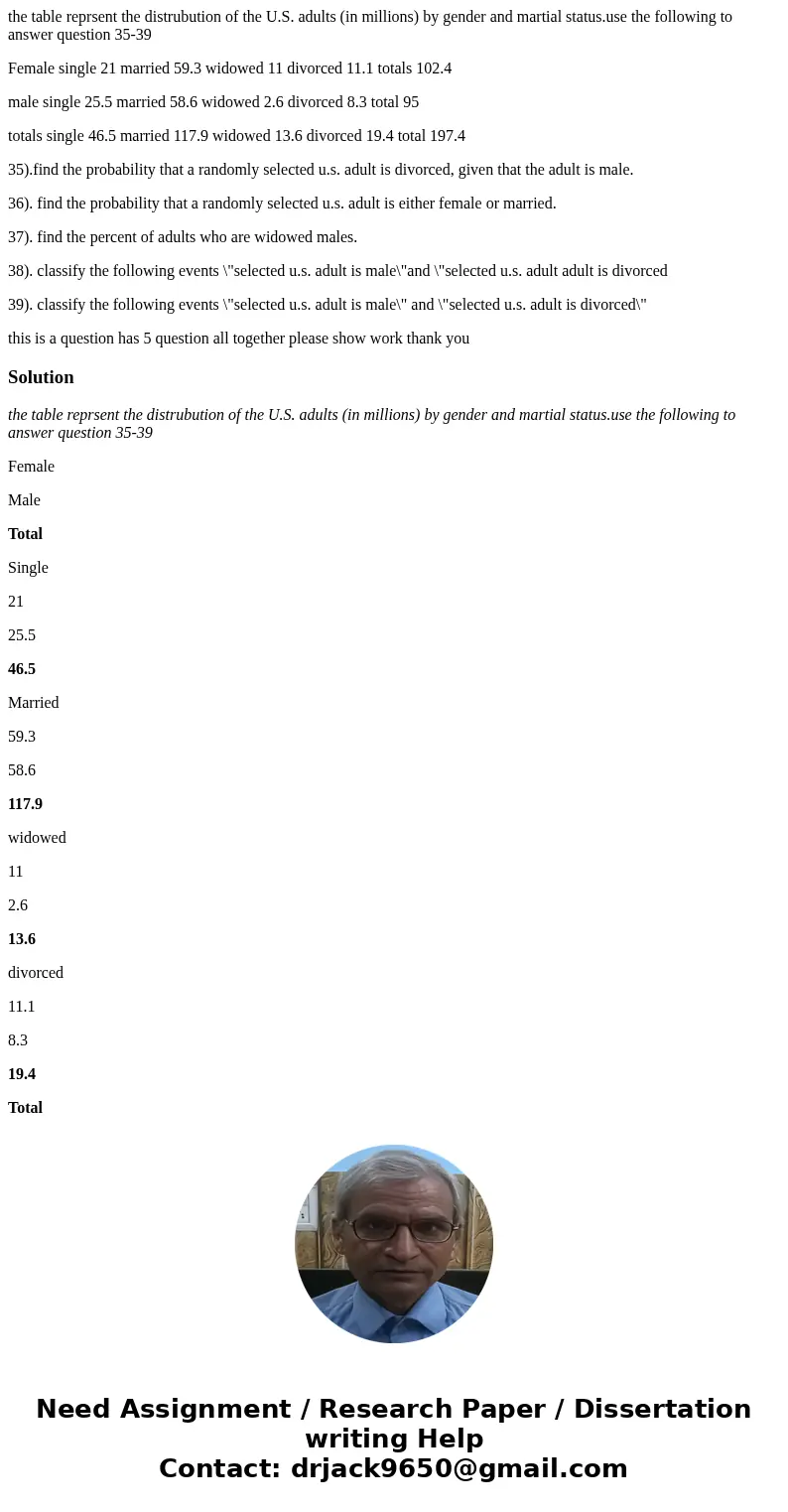 the table reprsent the distrubution of the U.S. adults (in millions) by gender and martial status.use the following to answer question 35-39 Female single 21 ma the table reprsent the distrubution of the U.S. adults (in millions) by gender and martial status.use the following to answer question 35-39 Female single 21 ma
