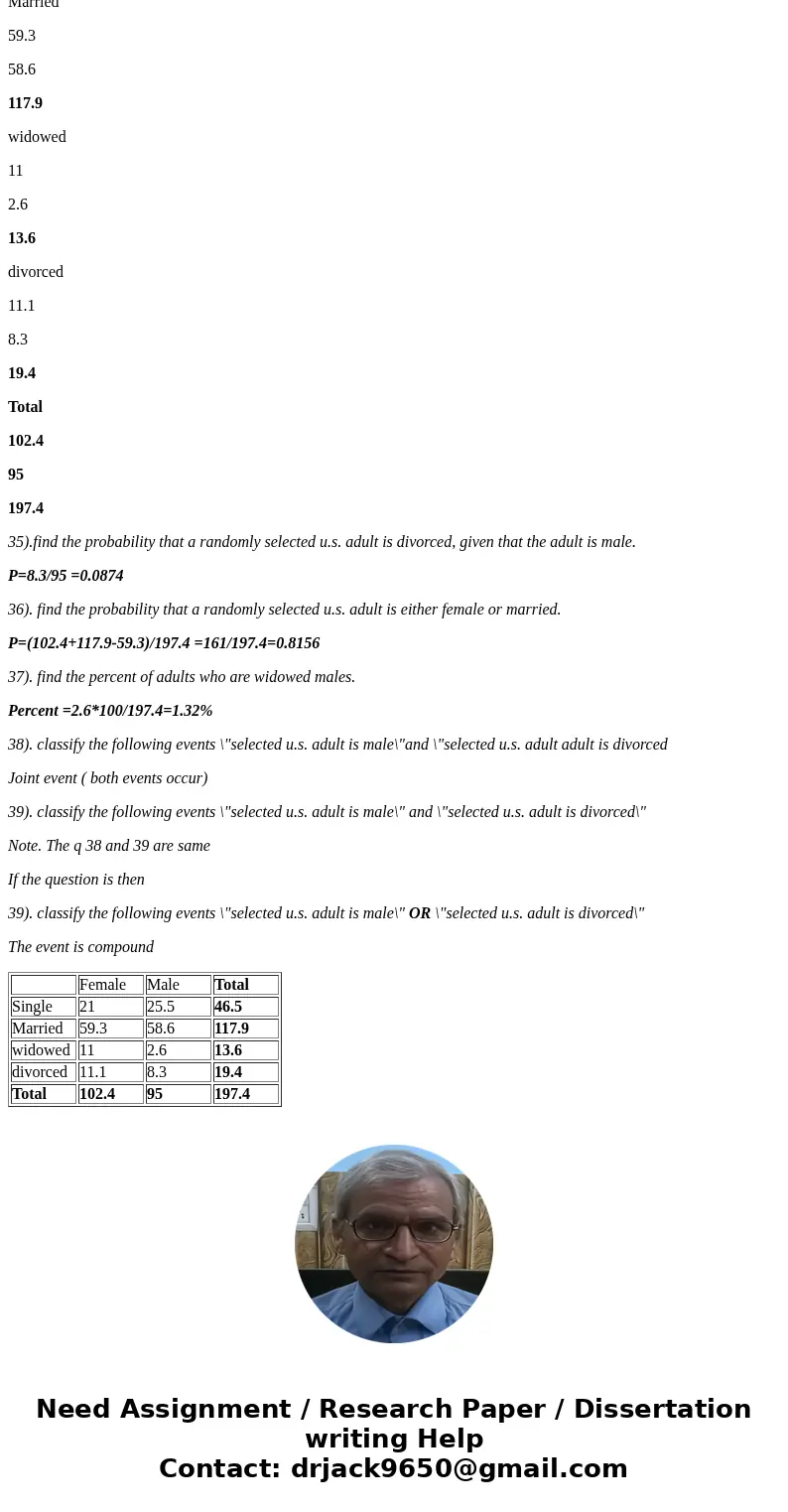 the table reprsent the distrubution of the U.S. adults (in millions) by gender and martial status.use the following to answer question 35-39 Female single 21 ma the table reprsent the distrubution of the U.S. adults (in millions) by gender and martial status.use the following to answer question 35-39 Female single 21 ma