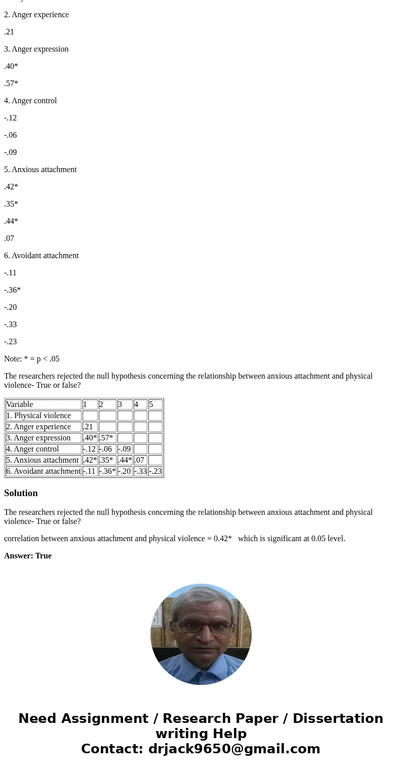 Variable 1 2 3 4 5 1. Physical violence 2. Anger experience .21 3. Anger expression .40* .57* 4. Anger control -.12 -.06 -.09 5. Anxious attachment .42* .35* .4 Variable 1 2 3 4 5 1. Physical violence 2. Anger experience .21 3. Anger expression .40* .57* 4. Anger control -.12 -.06 -.09 5. Anxious attachment .42* .35* .4