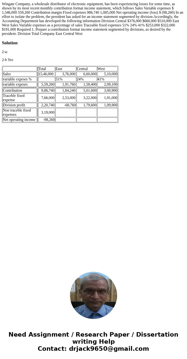 Wingate Company, a wholesale distributor of electronic equipment, has been experiencing losses for some time, as shown by its most recent monthly contribution   Wingate Company, a wholesale distributor of electronic equipment, has been experiencing losses for some time, as shown by its most recent monthly contribution