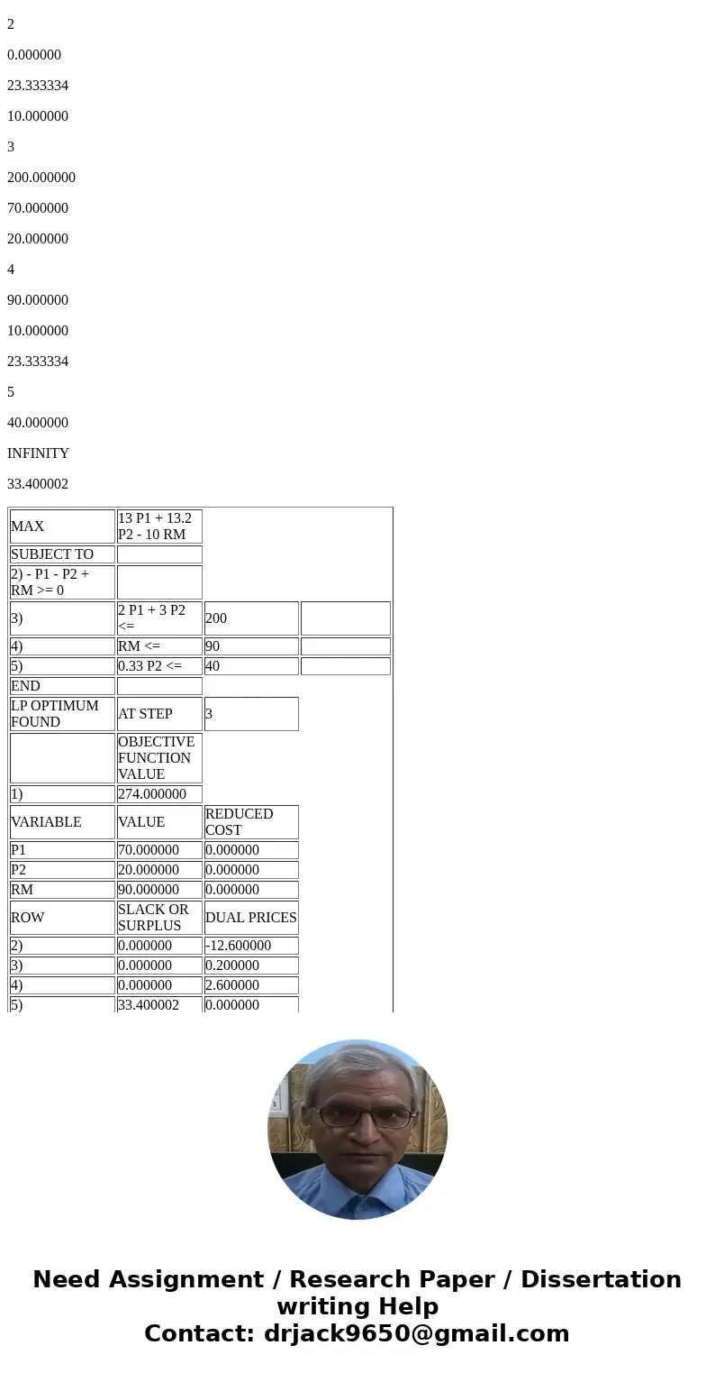 Wivco produces Product 1 and Product 2 by processing raw material. Up to 90 lbs of raw material may be purchased at a cost of $10/lb. One pound of raw material 