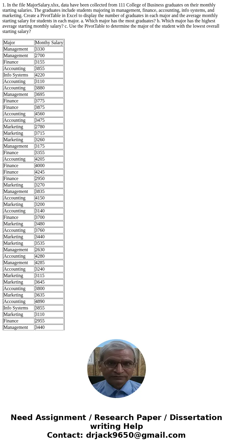 1. In the file MajorSalary.xlsx, data have been collected from 111 College of Business graduates on their monthly starting salaries. The graduates include stude 1. In the file MajorSalary.xlsx, data have been collected from 111 College of Business graduates on their monthly starting salaries. The graduates include stude