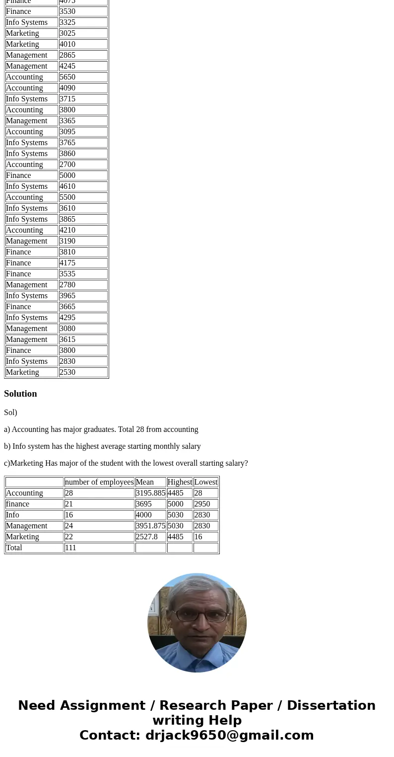 1. In the file MajorSalary.xlsx, data have been collected from 111 College of Business graduates on their monthly starting salaries. The graduates include stude 1. In the file MajorSalary.xlsx, data have been collected from 111 College of Business graduates on their monthly starting salaries. The graduates include stude