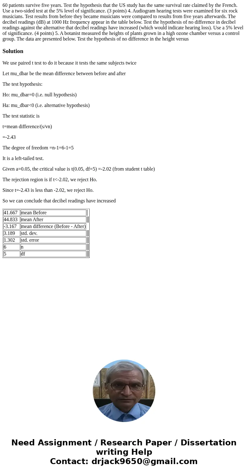  60 patients survive five years. Test the hypothesis that the US study has the same survival rate claimed by the French. Use a two-sided test at the 5% level of