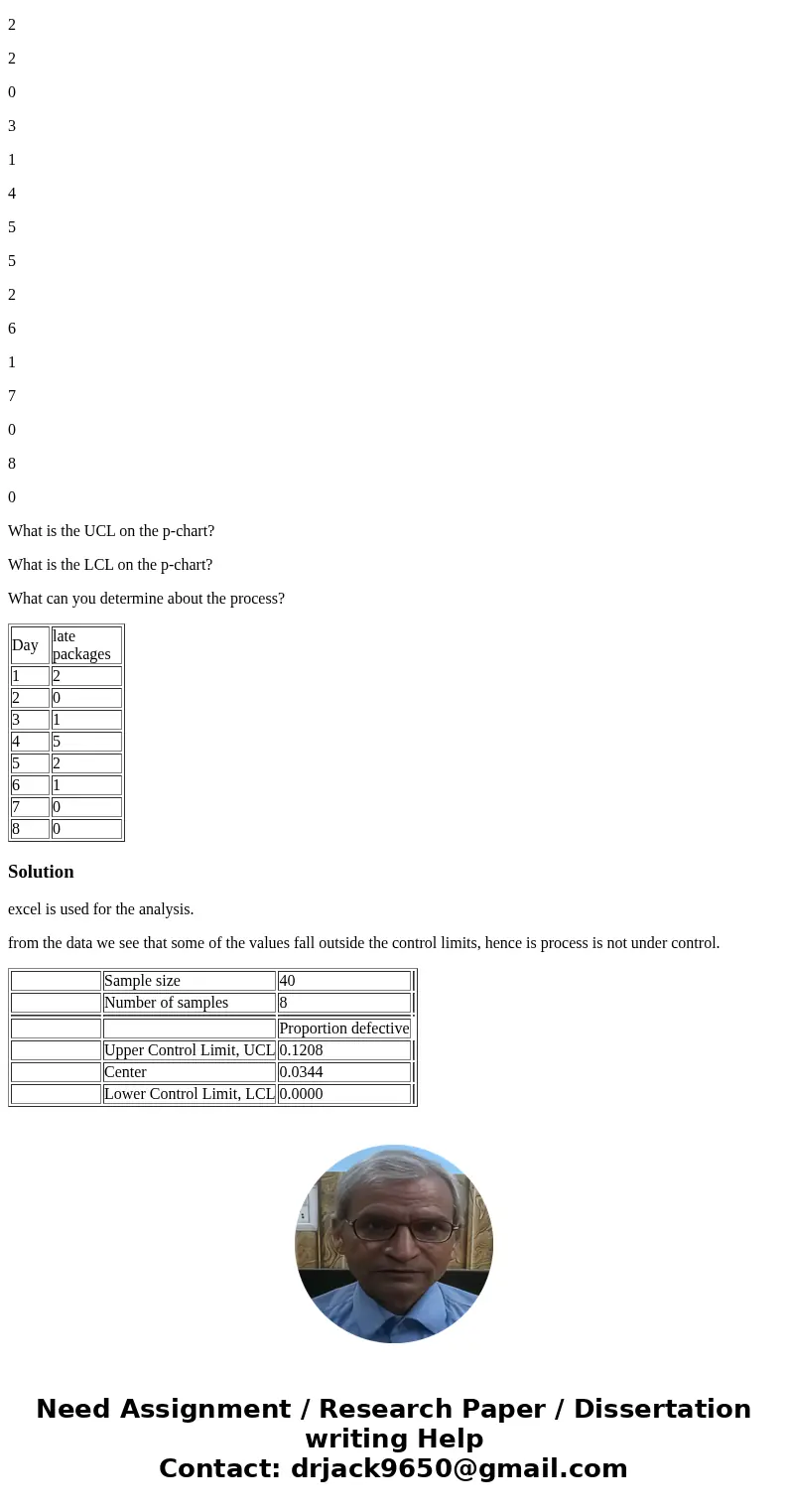 A delivery company checked delivery time for 40 randomly-selected packages for 8 consecutive days. The chart below shows the number of packages that were delive