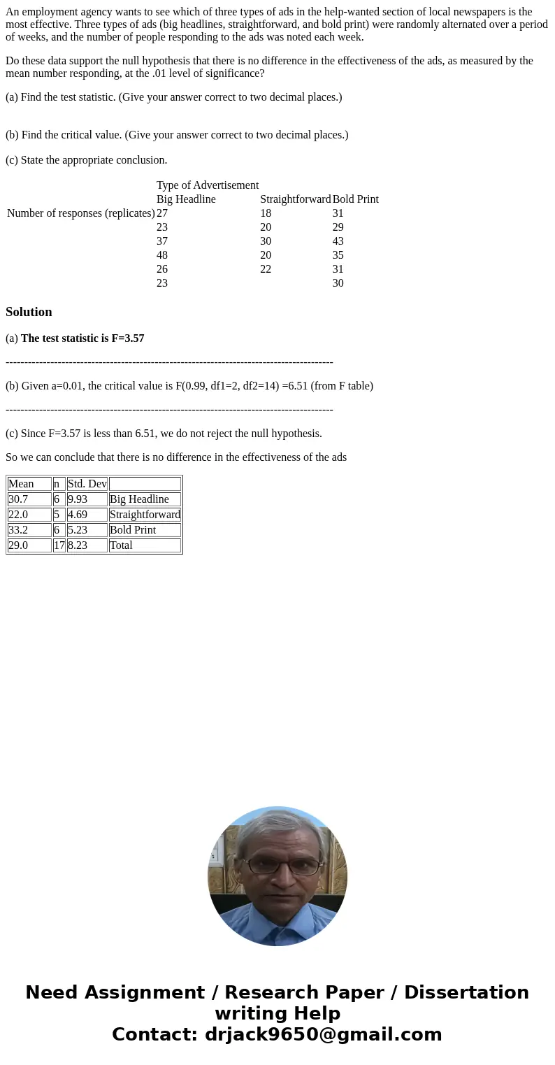 An employment agency wants to see which of three types of ads in the help-wanted section of local newspapers is the most effective. Three types of ads (big head