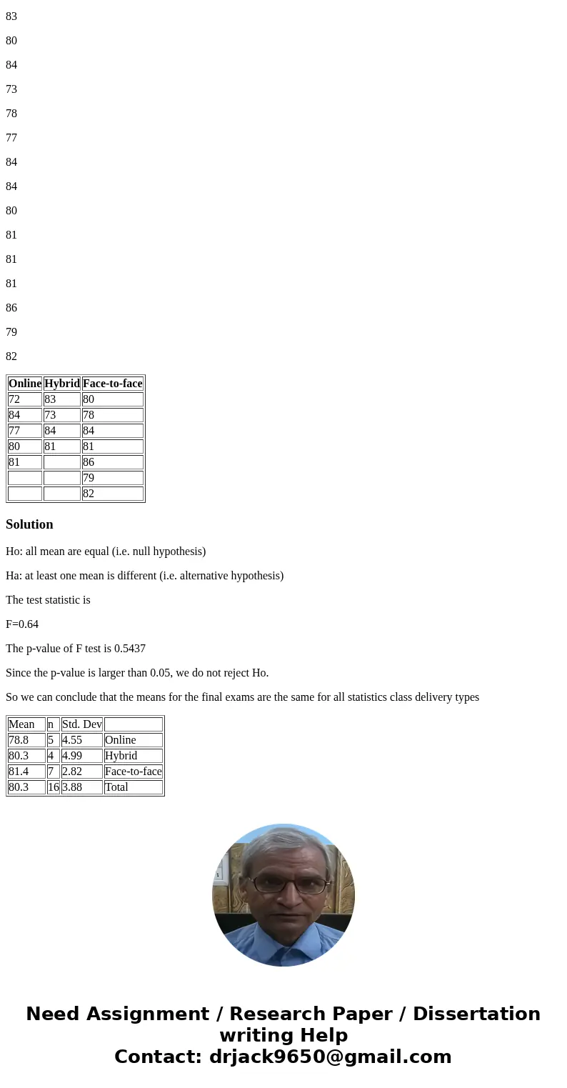 Are the means for the final exams the same for all statistics class delivery types? The table below shows the scores on final exams from several randomly select Are the means for the final exams the same for all statistics class delivery types? The table below shows the scores on final exams from several randomly select