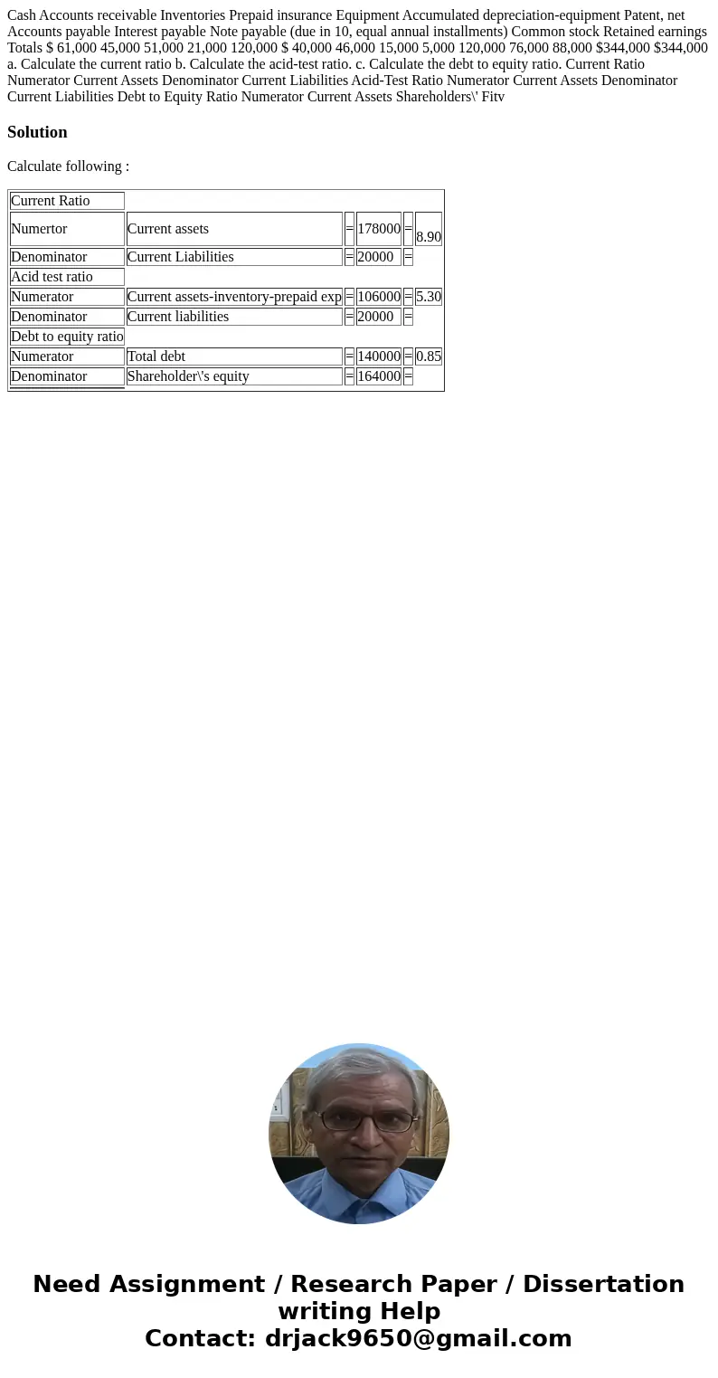 Cash Accounts receivable Inventories Prepaid insurance Equipment Accumulated depreciation-equipment Patent, net Accounts payable Interest payable Note payable 