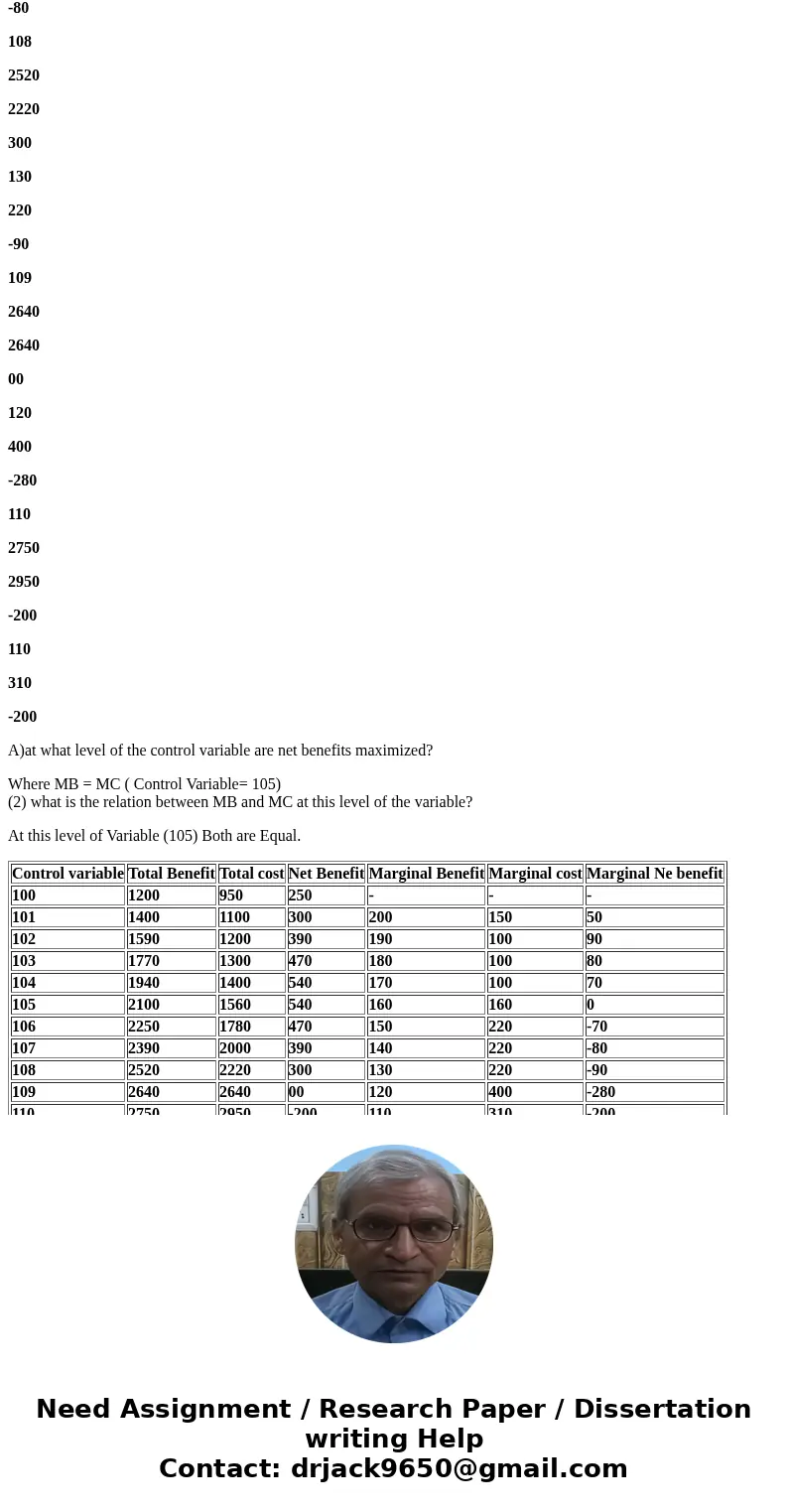 Complete the following table and answer the accompanying questions. At what level of the control variable are net benefits maximized? b. What is the relation b  Complete the following table and answer the accompanying questions. At what level of the control variable are net benefits maximized? b. What is the relation b