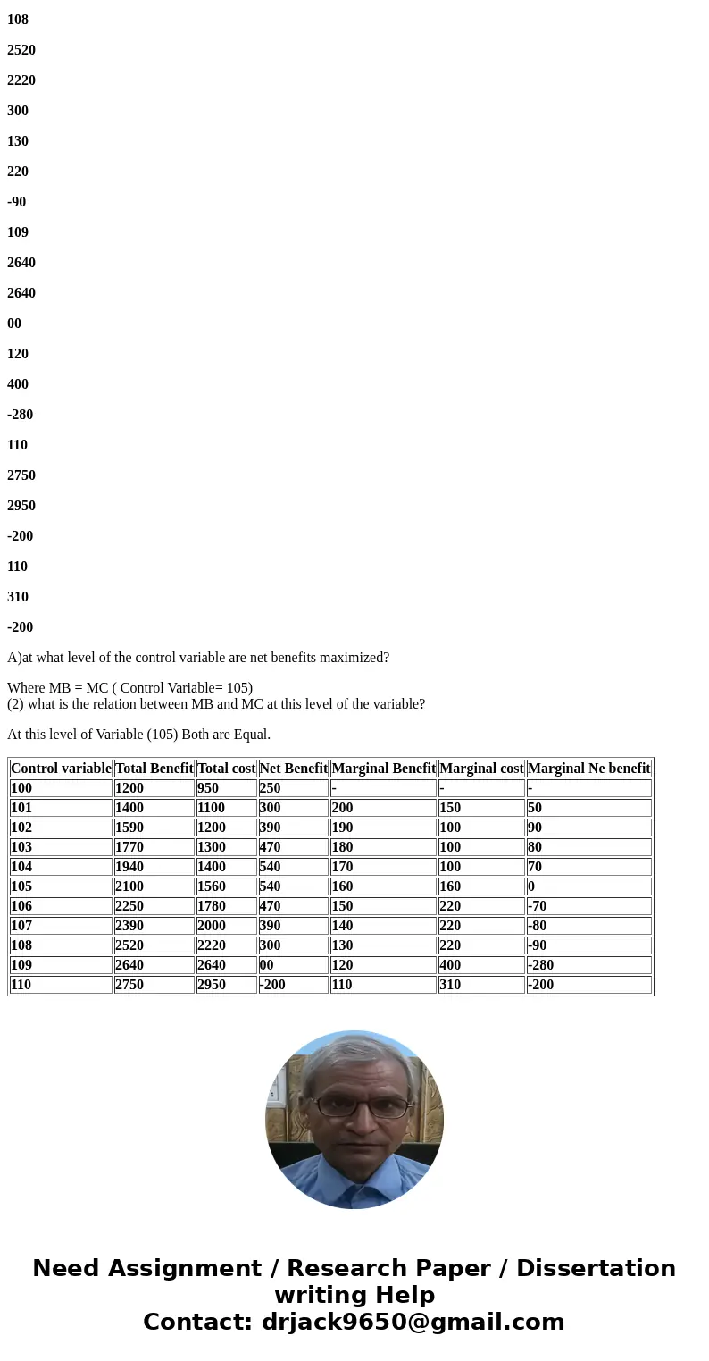 Complete the following table and answer the accompanying questions. At what level of the control variable are net benefits maximized? b. What is the relation b  Complete the following table and answer the accompanying questions. At what level of the control variable are net benefits maximized? b. What is the relation b