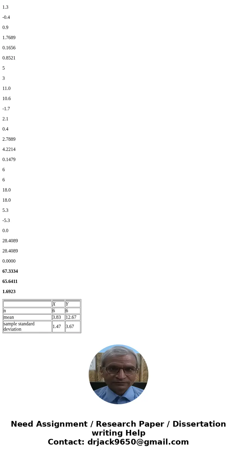 Given the data, Complete the table below. X Y 2 8 3 10 5 15 4 14 3 11 6 18 SolutionX Y n 6 6 mean 3.83 12.67 sample standard deviation 1.47 3.67 Regression outp Given the data, Complete the table below. X Y 2 8 3 10 5 15 4 14 3 11 6 18 SolutionX Y n 6 6 mean 3.83 12.67 sample standard deviation 1.47 3.67 Regression outp