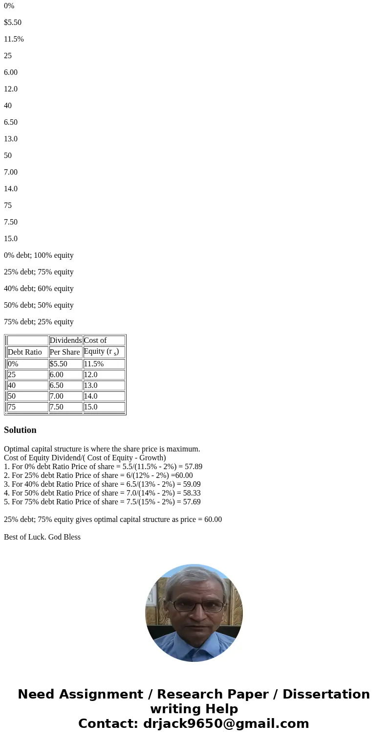 Given the following choices, what is the optimal capital structure for Chip Co.? (Assume that the company\'s growth rate is 2%.) Dividends Cost of Debt Ratio Pe Given the following choices, what is the optimal capital structure for Chip Co.? (Assume that the company\'s growth rate is 2%.) Dividends Cost of Debt Ratio Pe