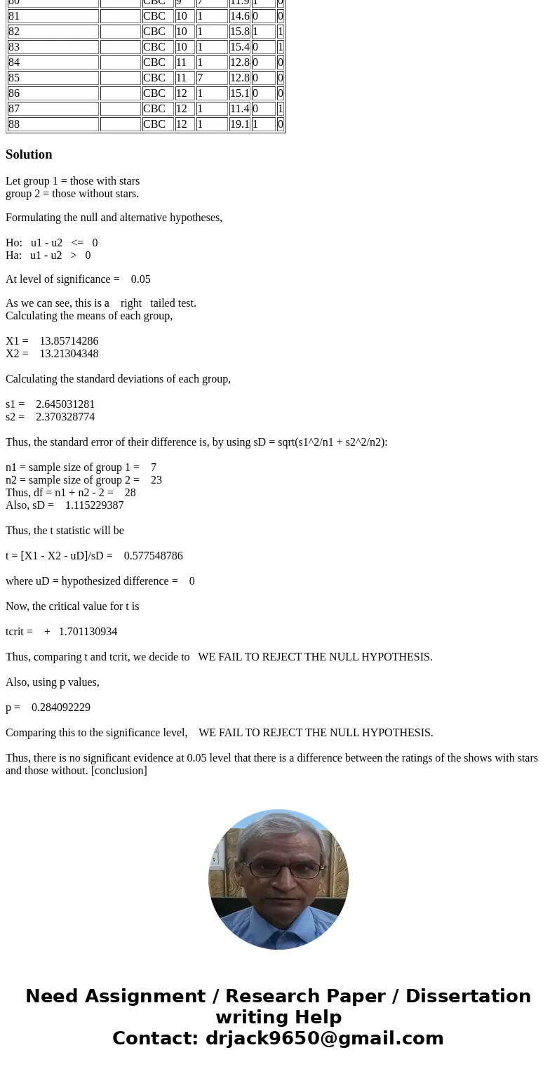 Please use excel to answer the question. The executives at CBC want to see how they are doing in ratings against the other networks and how the ratings will con