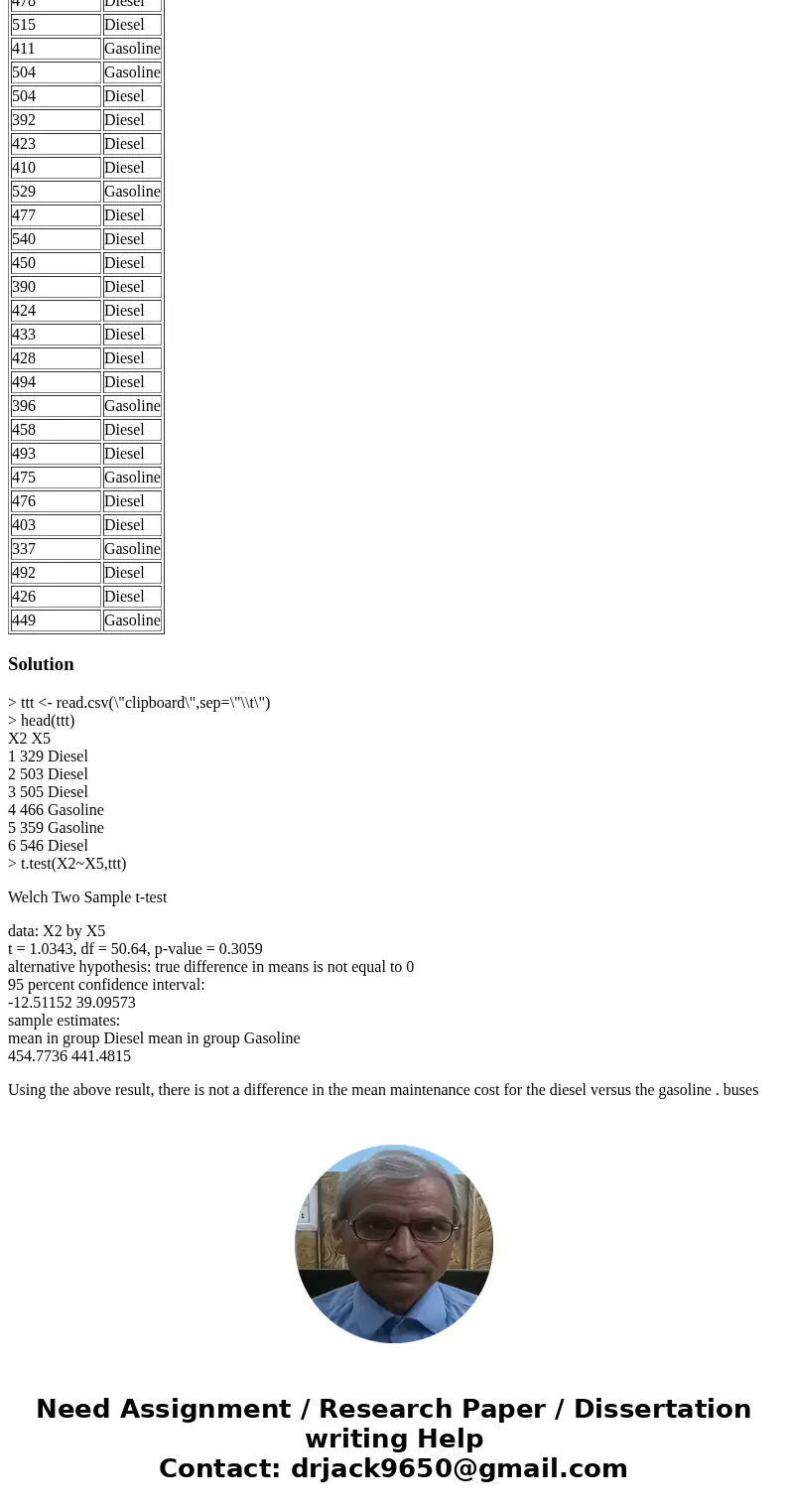Refer to the Buena School District bus data provided on the author\'s website. Is there a difference in the mean maintenance cost for the diesel versus the gaso Refer to the Buena School District bus data provided on the author\'s website. Is there a difference in the mean maintenance cost for the diesel versus the gaso