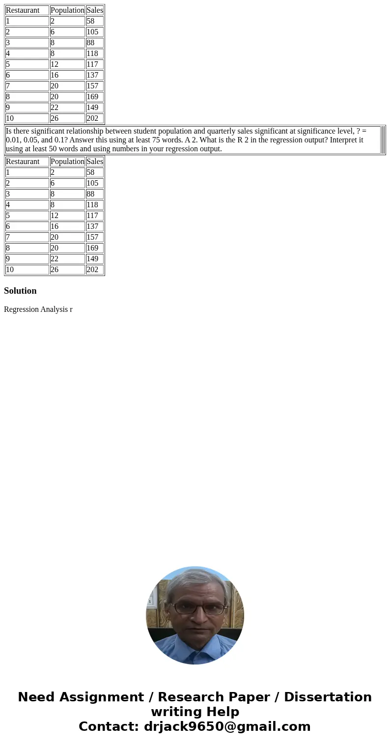 Restaurant Population Sales 1 2 58 2 6 105 3 8 88 4 8 118 5 12 117 6 16 137 7 20 157 8 20 169 9 22 149 10 26 202 Is there significant relationship between stud  Restaurant Population Sales 1 2 58 2 6 105 3 8 88 4 8 118 5 12 117 6 16 137 7 20 157 8 20 169 9 22 149 10 26 202 Is there significant relationship between stud