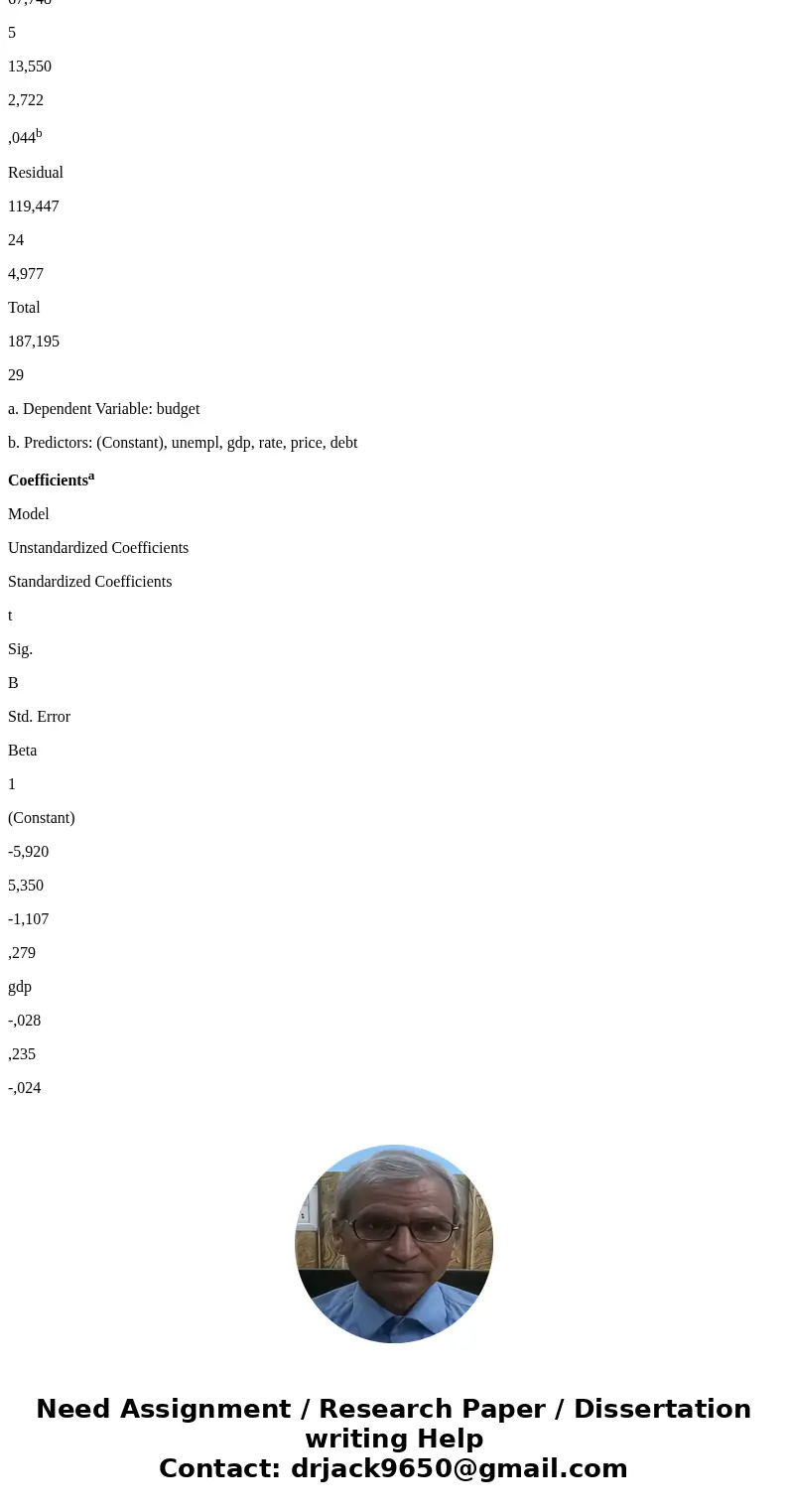 Variables Entered/Removeda Model Variables Entered Variables Removed Method 1 unempl, gdp, rate, price, debtb . Enter a. Dependent Variable: budget b. All reque