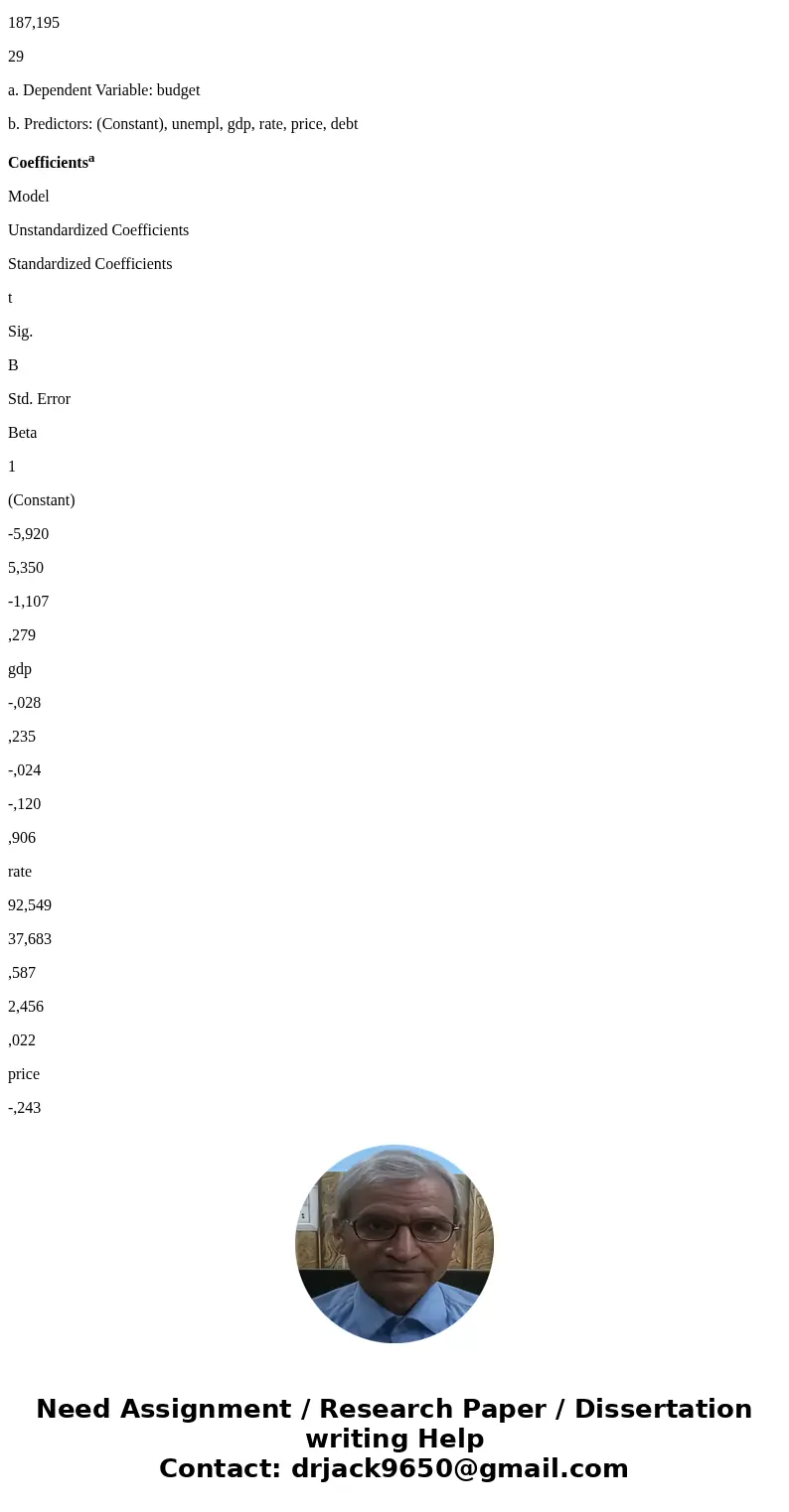 Variables Entered/Removeda Model Variables Entered Variables Removed Method 1 unempl, gdp, rate, price, debtb . Enter a. Dependent Variable: budget b. All reque