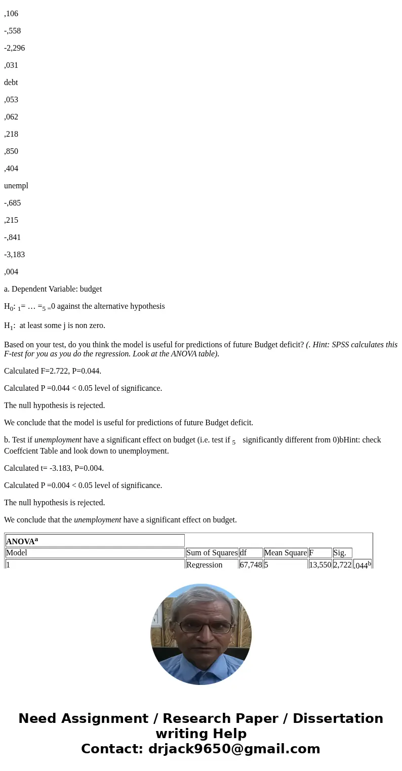 Variables Entered/Removeda Model Variables Entered Variables Removed Method 1 unempl, gdp, rate, price, debtb . Enter a. Dependent Variable: budget b. All reque