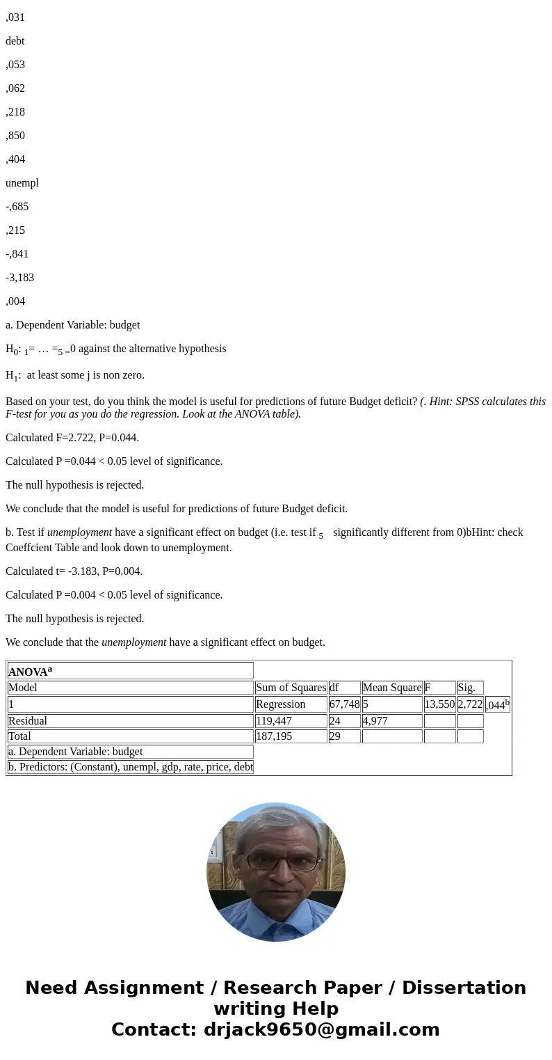 Variables Entered/Removeda Model Variables Entered Variables Removed Method 1 unempl, gdp, rate, price, debtb . Enter a. Dependent Variable: budget b. All reque