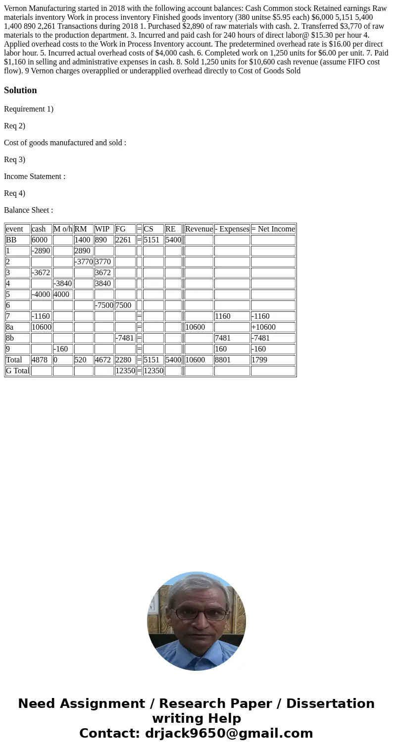 Vernon Manufacturing started in 2018 with the following account balances: Cash Common stock Retained earnings Raw materials inventory Work in process inventory  Vernon Manufacturing started in 2018 with the following account balances: Cash Common stock Retained earnings Raw materials inventory Work in process inventory