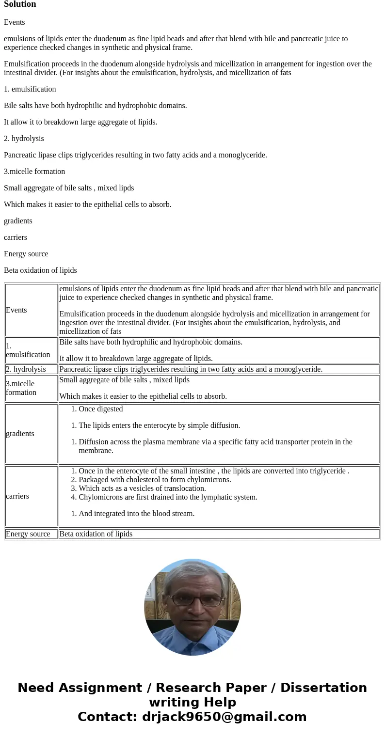 What are the events, carriers, gradients and energy sources required to absorb fat (lipids) from the lumen of the small intestine to the bloodstream? (Drawing p What are the events, carriers, gradients and energy sources required to absorb fat (lipids) from the lumen of the small intestine to the bloodstream? (Drawing p